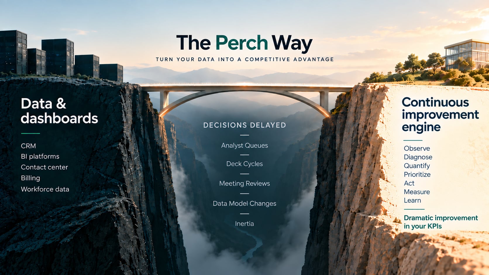 The Perch Way: a bridge spans a canyon between two cliffs. On the left, data and dashboards (CRM, BI platforms, contact center, billing, workforce data). In the canyon below, decisions delayed by analyst queues, deck cycles, meeting reviews, data model changes and inertia. On the right, a continuous improvement engine (observe, diagnose, quantify, prioritize, act, measure, learn) leading to dramatic improvement in your KPIs.