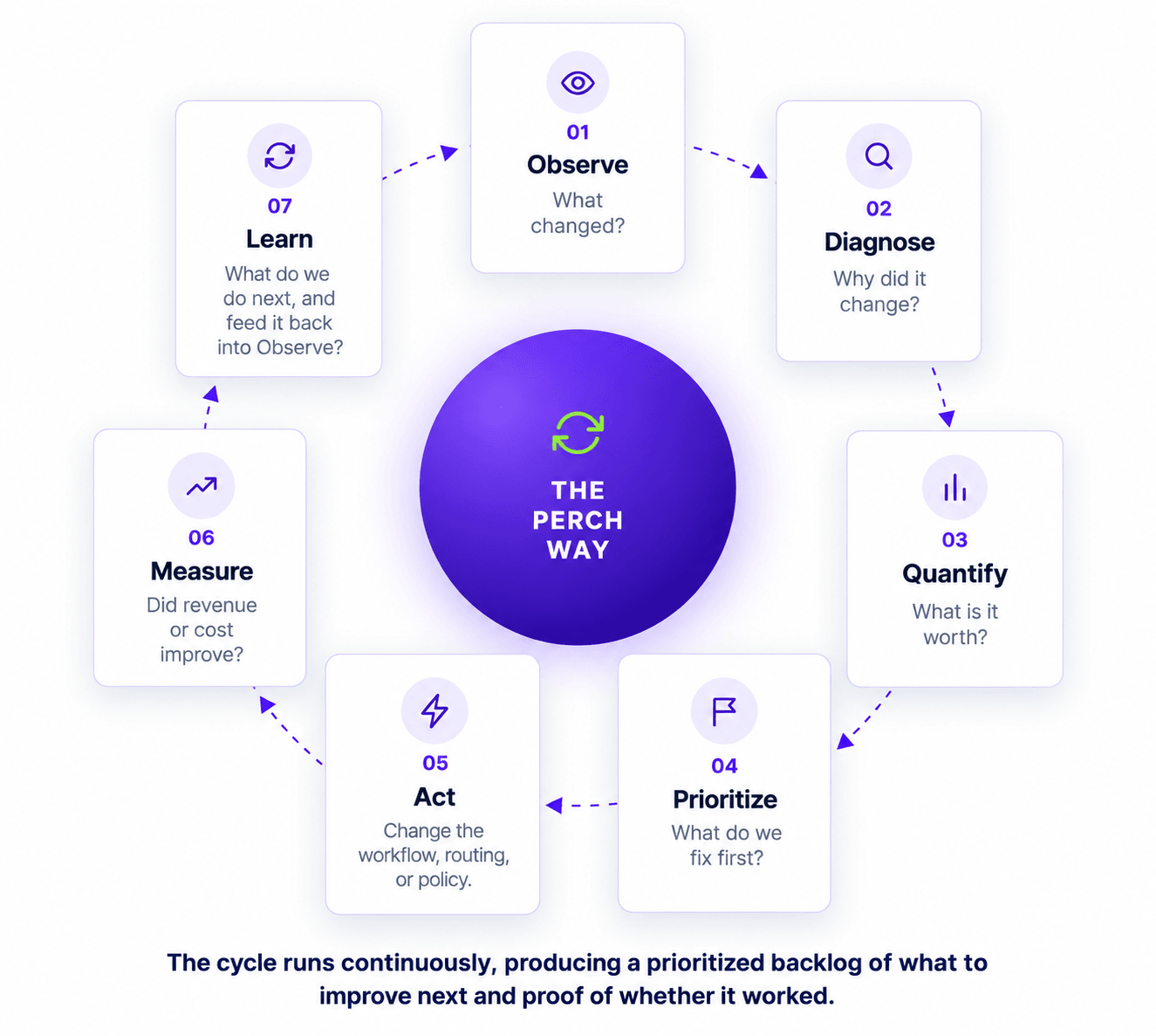 The Perch Way cycle: 01 Observe (what changed?), 02 Diagnose (why did it change?), 03 Quantify (what is it worth?), 04 Prioritize (what do we fix first?), 05 Act (change the workflow, routing, or policy), 06 Measure (did revenue or cost improve?), 07 Learn (what do we do next, and feed it back into Observe?). The cycle runs continuously, producing a prioritized backlog of what to improve next and proof of whether it worked.
